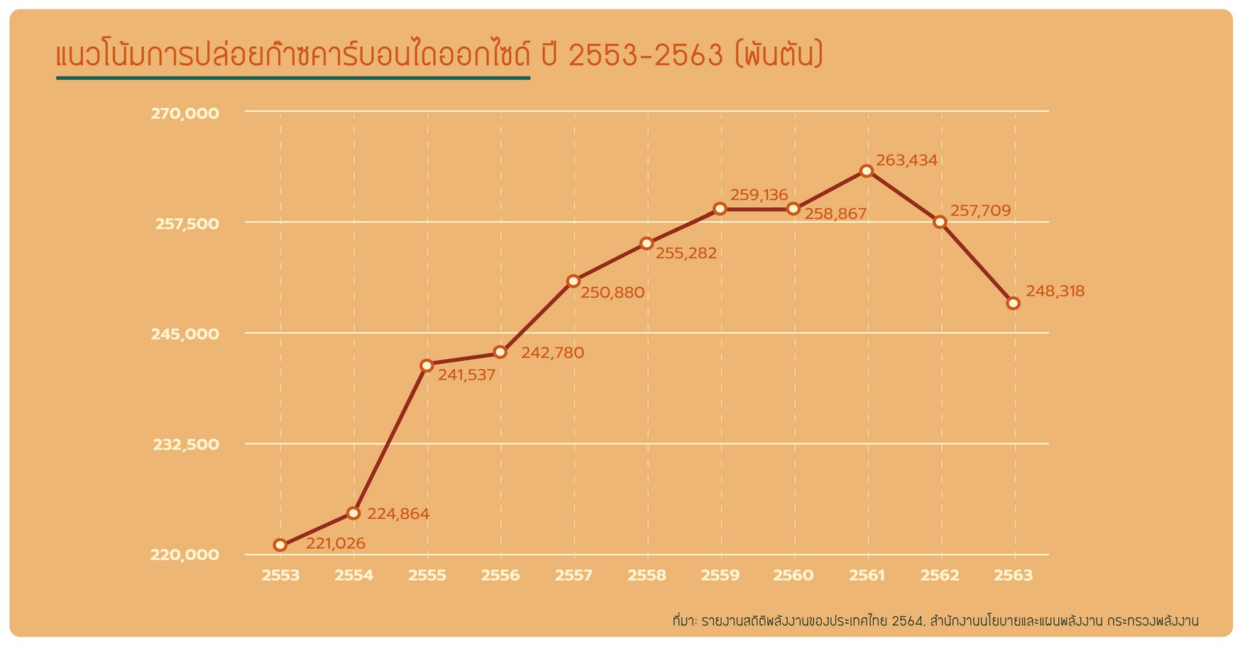 แนวโน้มการปล่อยก๊าซคาร์บอนไดออกไซด์ ปี 2553-2563 (พันตัน)