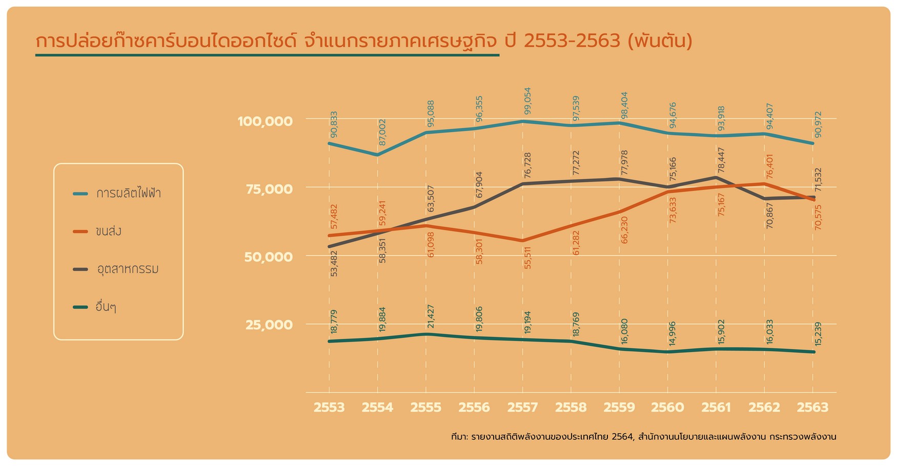 การปล่อยก๊าซคาร์บอนไดออกไซด์ จำแนกรายภาคเศรษฐกิจ ปี 2553-2563 (พันตัน)