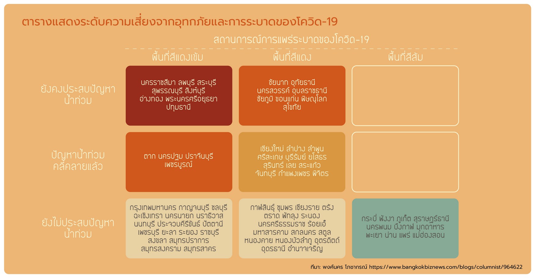 ตารางแสดงระดับความเสี่ยงจากอุทกภัยและการระบาดของโควิด-19 