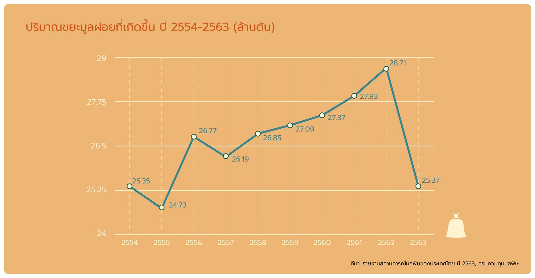 ปริมาณขยะมูลฝอยที่เกิดขึ้น ปี 2554-2563 (ล้านตัน)