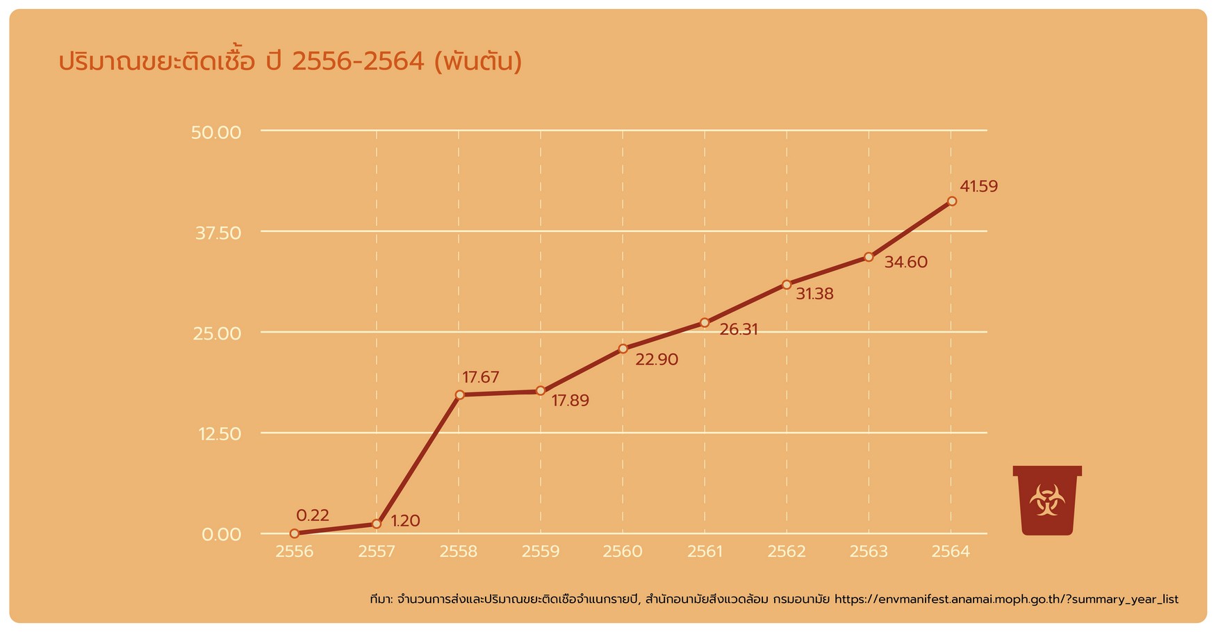 ปริมาณขยะติดเชื้อ ปี 2556-2564 (พันตัน)