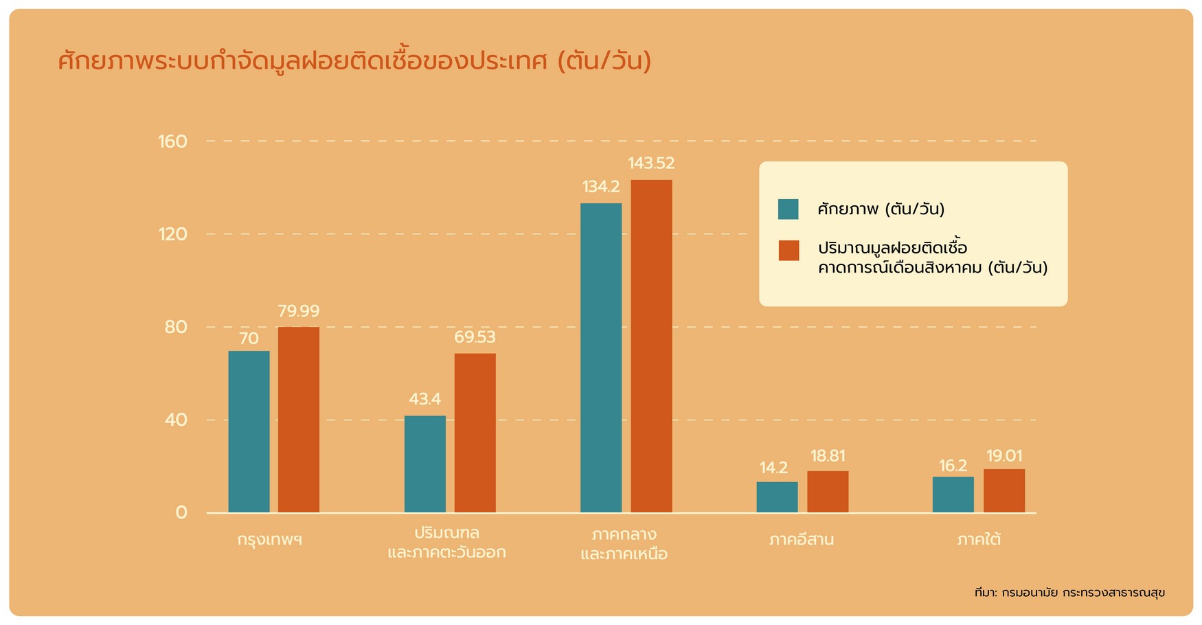 ศักยภาพระบบกำจัดมูลฝอยติดเชื้อของประเทศ (ตัน/วัน)